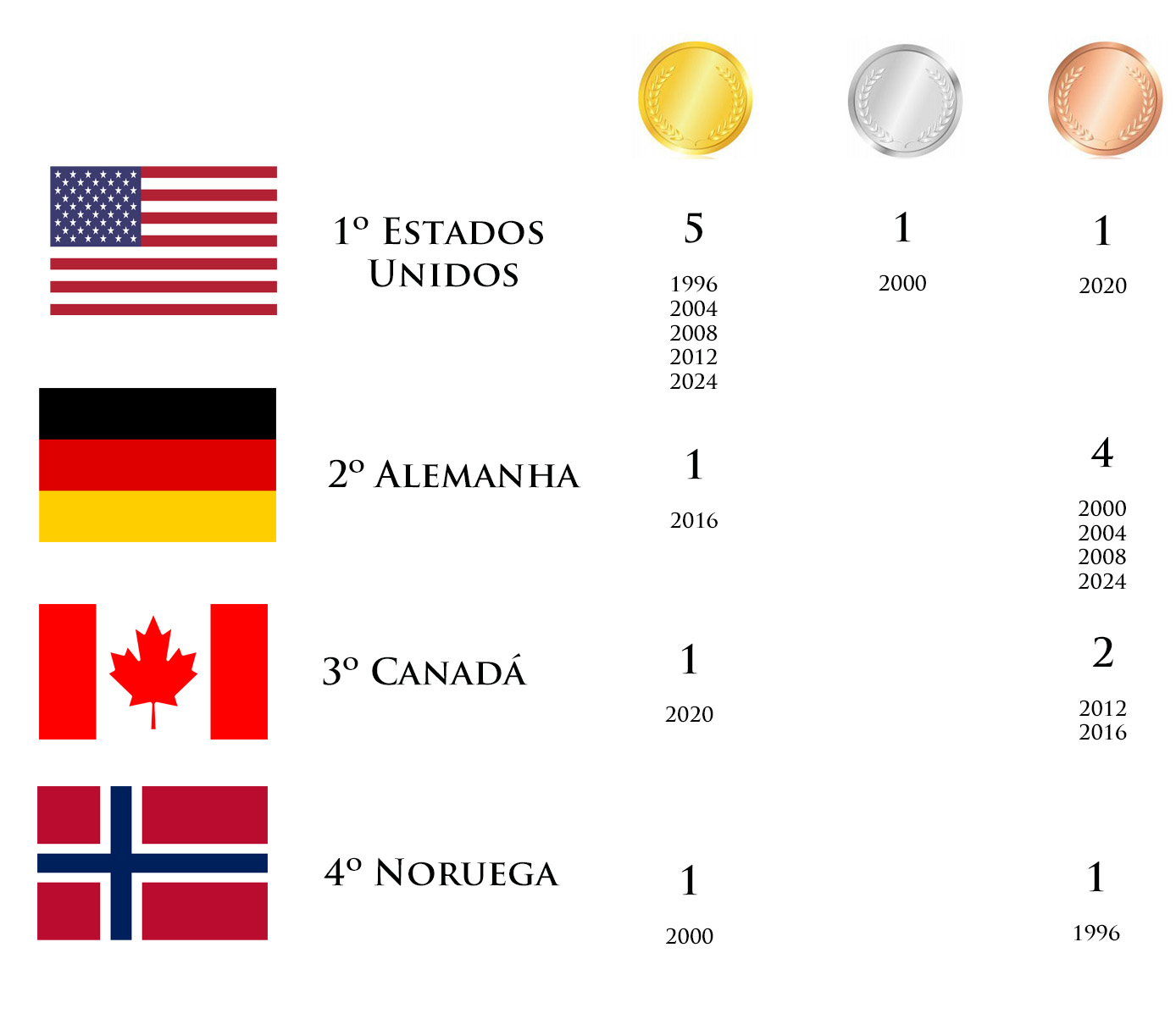 Todos os Campeões Olímpicos no Futebol 196 medalhas feminino EUA ouro 2024
